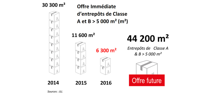 Infographie : Offre immédiate d'entrepôts de classe A & B, à Marne-la-Vallée