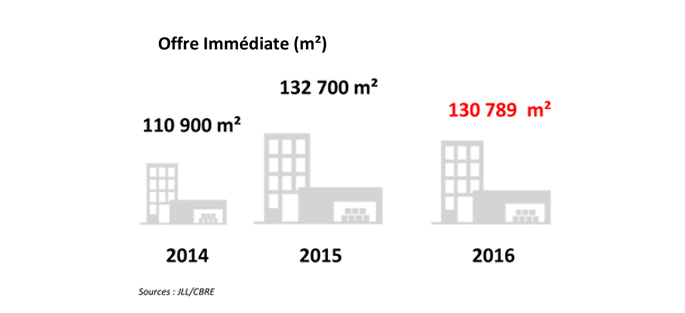 Infographie : offre immédiatement disponible au 31/12/2016, à Marne-la-Vallée