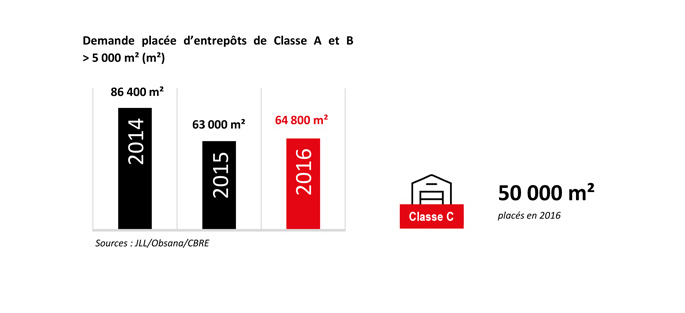 Graphique : Demande placée d'entrepôts de classe A & B > 5 000 m2 en 2016 à Marne-la-Vallée