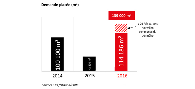 Graphique à barres : demande placée (en m²) en 2016, à Marne-la-Vallée