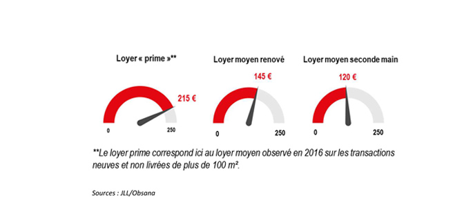 Infographie : Loyers prime de Bureaux, à Marne-la-Vallée