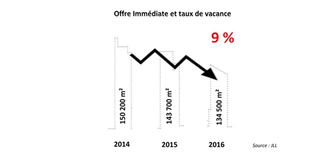 Graphique : Immobilier tertiaire à Marne-la-Vallée : offre immédiat et taux de vacance