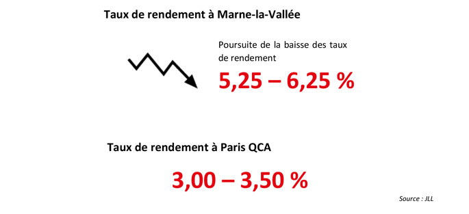 Graphique et chiffre : Rendement des bureaux sur Marne-la-Vallée