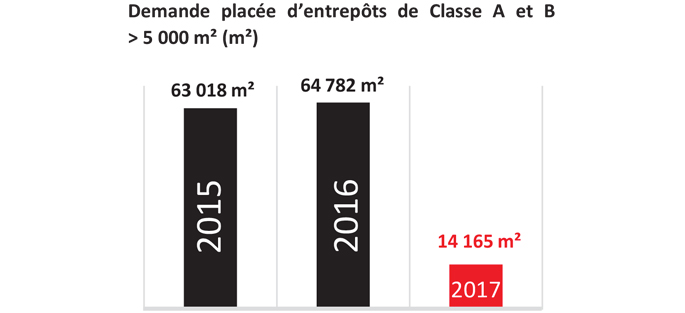 Graphique : Marne-la-Vallée, demande placée d'entrepôts de Classe A et B > 5 000 m² (m²) comparaison 2015, 2016 et 2017