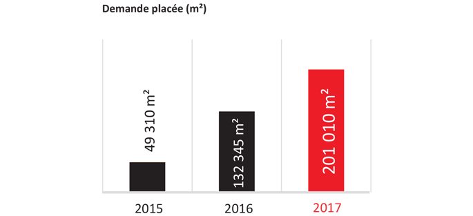 Graphique : Demande placée (m²) activités logistique Marne-la-Vallée