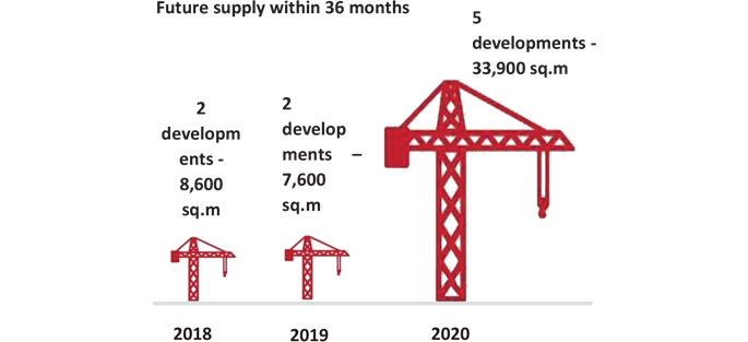 Graphic : Future supply within 36 months - to Marne-la-Vallée