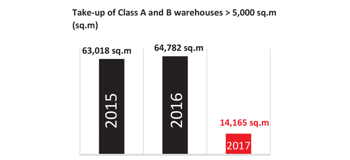 Crédit : ©JLL/Progress Conseil/CBRE Graphic : Take-up of Class A and B warehouses > 5.000 sq.m (sq.m) activités logistique / Marne-la-Vallée