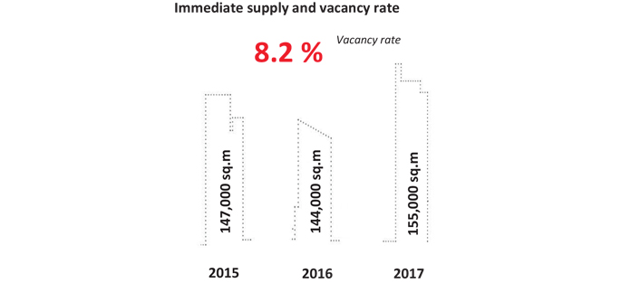 Graphic : Immediate supply and vacancy rate - to Marne-la-Vallée