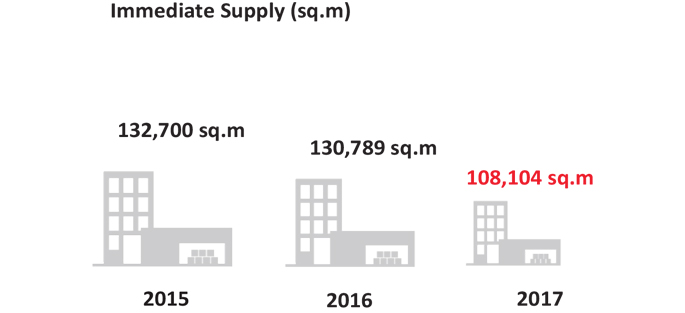 Crédit : ©JLL/CBRE Graphic : Immediate supply activités logistique / Marne-la-Vallée 2017
