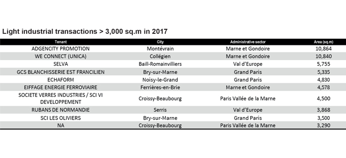 Statistics : Light industrial transaction > 3.000 sq.m in 2017, to Marne-la-Vallée