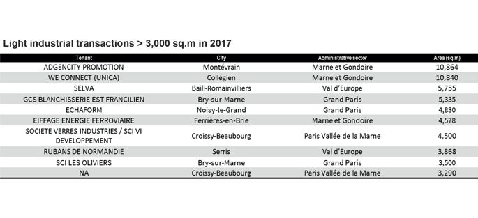 Crédit : ©JLL/Progress Conseil Statistics : Light industrial transaction > 3.000 sq.m in 2017, to Marne-la-Vallée