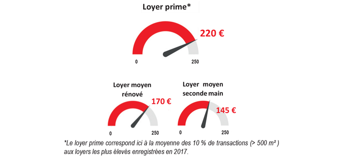 Graphique : Loyers bureaux à Marne-la-Vallée