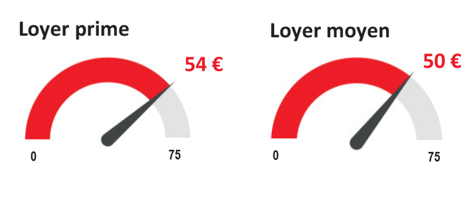 Graphique : Prix des loyers à Marne-la-Vallée