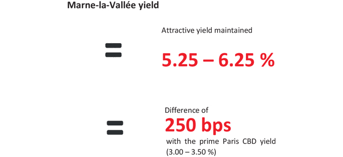 Marne-la-Vallée yield