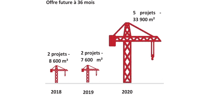 Crédit : ©JLL/Progress Conseil/EPAMARNE Graphique : Offre future à 36 mois / bureaux