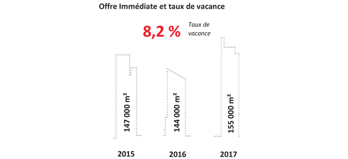 Graphique : Offre immédiate et taux de vacance / bureaux Marne-la-Vallée