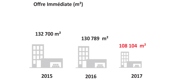 Graphique : Offre immédiate 2017 (m²) activités logistique à Marne-la-Vallée