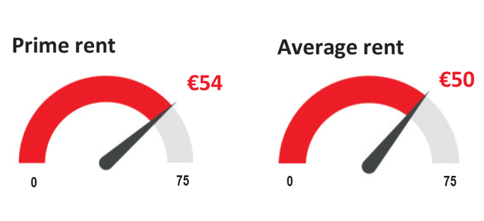Crédit : ©JLL/Progress Conseil Graphic : Rents activités logistique Marne-la-Vallée