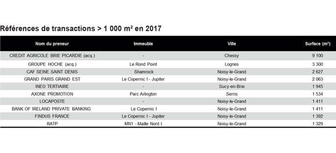 Crédit : ©JLL/Progress Conseil Tableau : Références de transactions bureaux > 1 000 m² en 2017 à Marne-la-Vallée