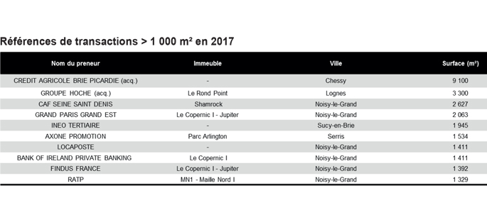 Tableau : Références de transactions bureaux > 1 000 m² en 2017 à Marne-la-Vallée