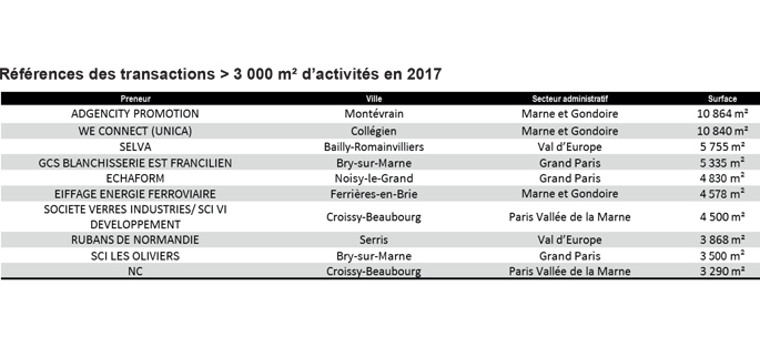 Tableau : Références des transactions >3 000 m² d'activité en 2017 à Marne-la-Vallée