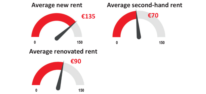 Graphic : Rents to Marne-la-Vallée (2017)