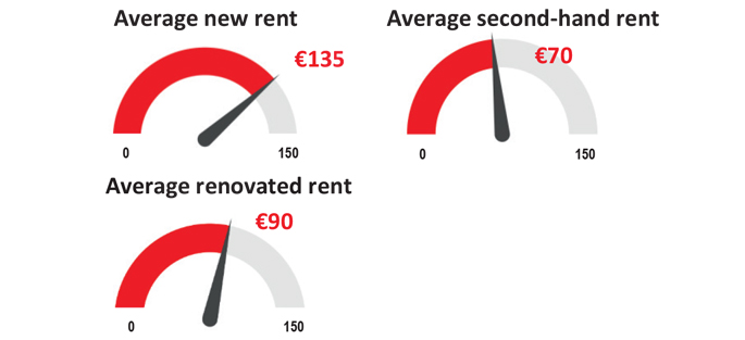 Crédit : ©JLL/Progress Conseil Graphic : Rents to Marne-la-Vallée (2017)