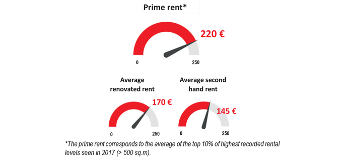 Graphic : Rents / prix moyen location bureaux à Marne-la-Vallée en 2017