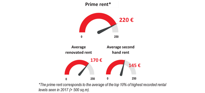 Graphic : Rents / prix moyen location bureaux à Marne-la-Vallée en 2017