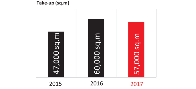 Graphic : Take-up (sq.m) - to Marne-la-Vallée