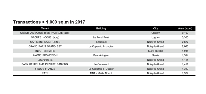 Statistics : Transactions > 1,000 sq.m in 2017 / statistique Marne-la-Vallée : bureaux