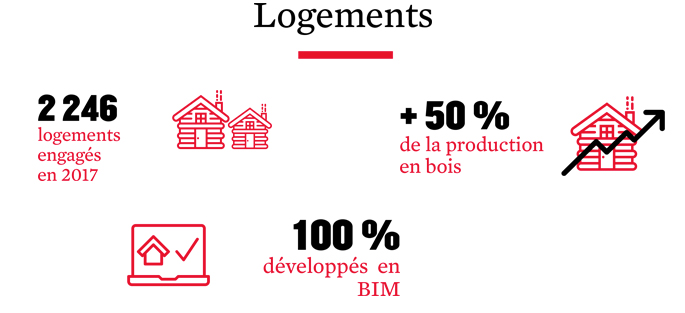 Chiffres-clés 2017 : Logements à Marne-la-Vallée